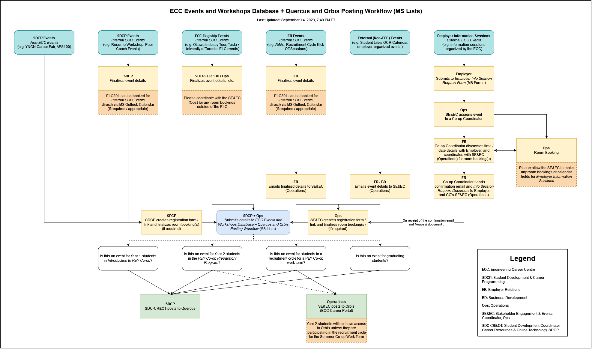 Workflow diagramming