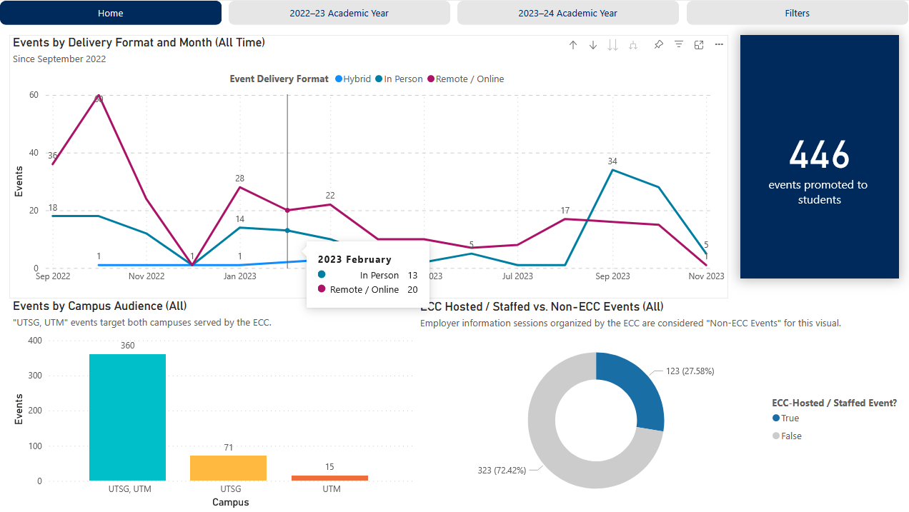 Data dashboard / analysis using Power BI